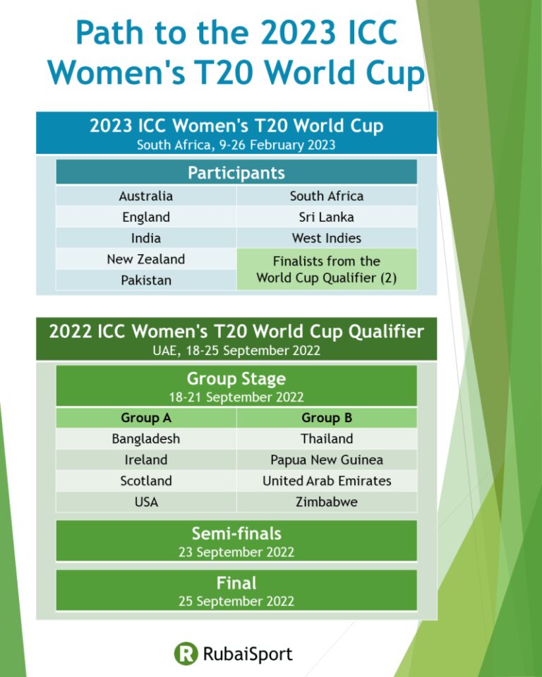 Women’s T20 World Cup 2022 Cricbuzz